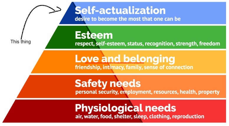 Fig 2 Maslow's Hierachy of Needs