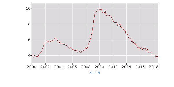 US Unemployment Rate 2000 - 208