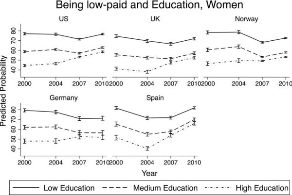 Predicted probability of young men being low-paid, by education and country. Chart from Sironi 2017