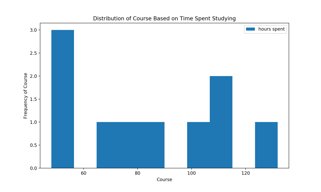 Distribution of Time Spent on Courses