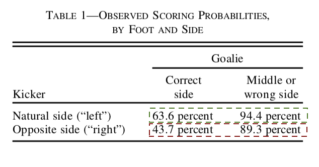 Observed Scoring Probabilities by foot and side, table from Chiappori et. al (2002)