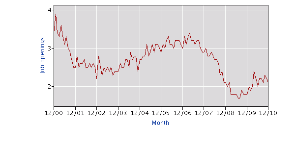 Figure 2. USA Total Nonfarm Job Opening Rate