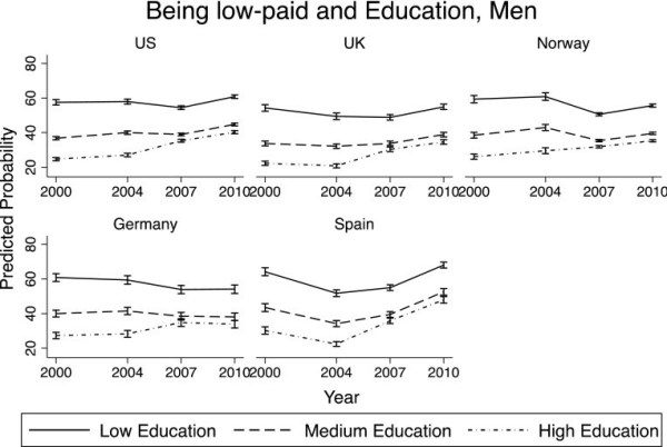 Predicted probability of being low-paid, by education and country