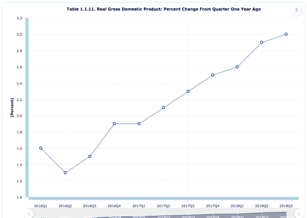 Real Gross Domestic Product: Percent Change From Quarter One Year Ago, U.S. Bureau of Economic Analysis